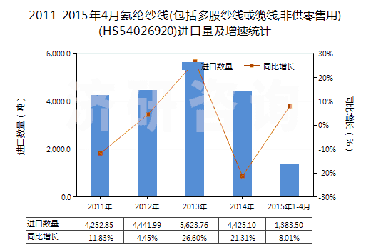 2011-2015年4月氨綸紗線(包括多股紗線或纜線,非供零售用)(HS54026920)進(jìn)口量及增速統(tǒng)計 2011-2015年4月氨綸紗線(包括多股紗線或纜線,非供零售用)(HS54026920)進(jìn)口量及增速統(tǒng)計